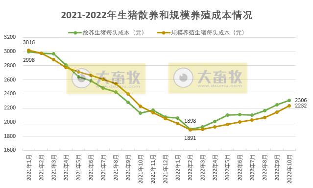 2022年10月生猪行业数据汇总