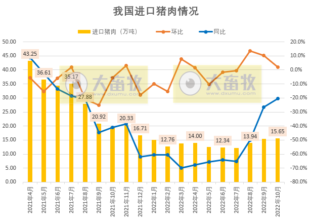 2022年10月生猪行业数据汇总