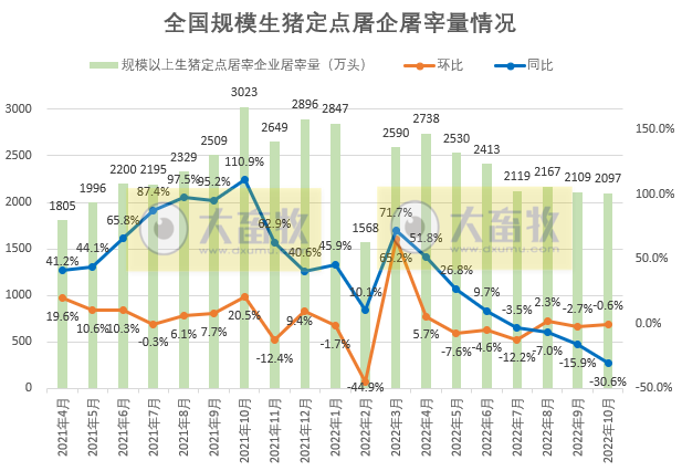 2022年10月生猪行业数据汇总