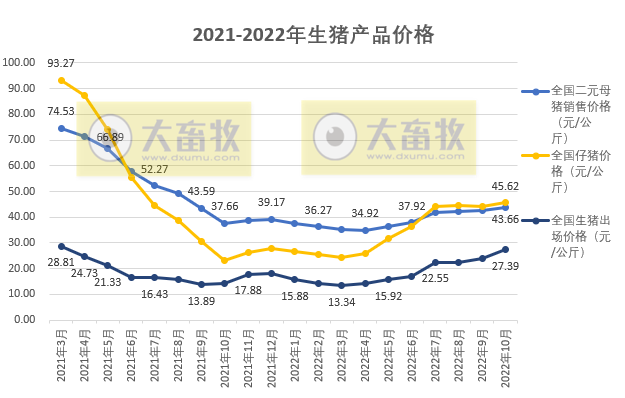 2022年10月生猪行业数据汇总