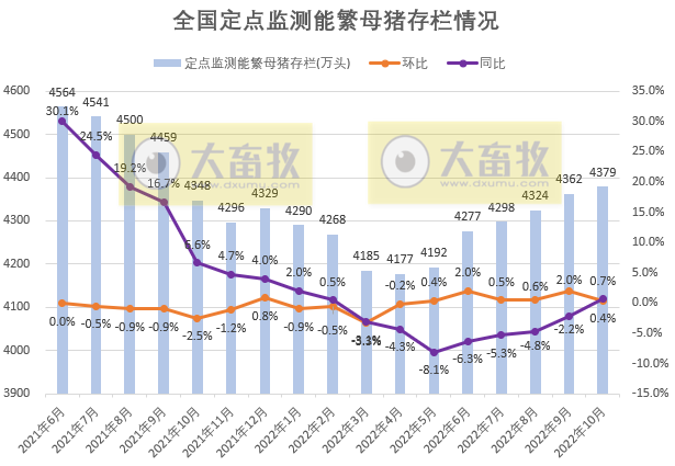 2022年10月生猪行业数据汇总