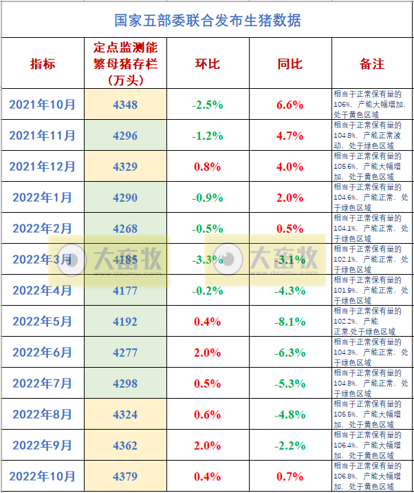 2022年10月生猪行业数据汇总