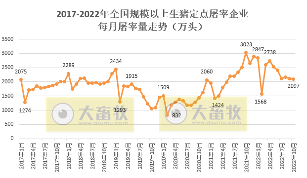2022年10月生猪行业数据汇总