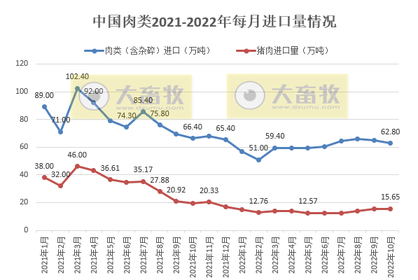 2022年10月生猪行业数据汇总