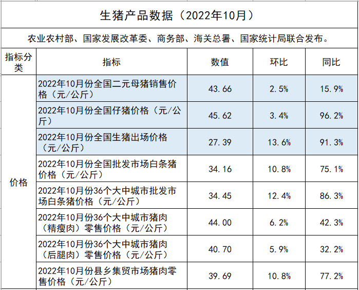 2022年10月生猪行业数据汇总