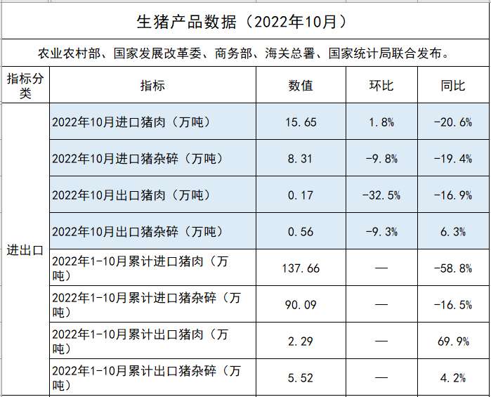2022年10月生猪行业数据汇总