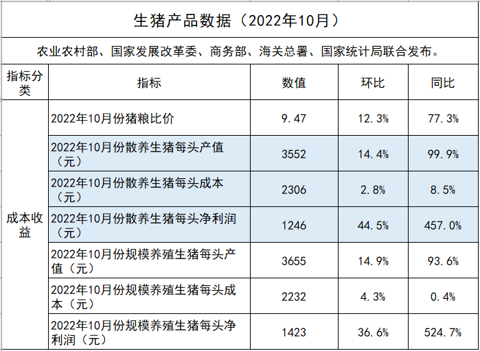 2022年10月生猪行业数据汇总