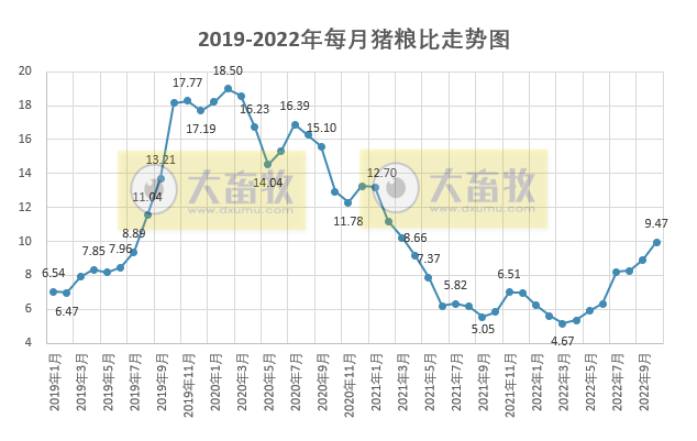 2022年10月生猪行业数据汇总