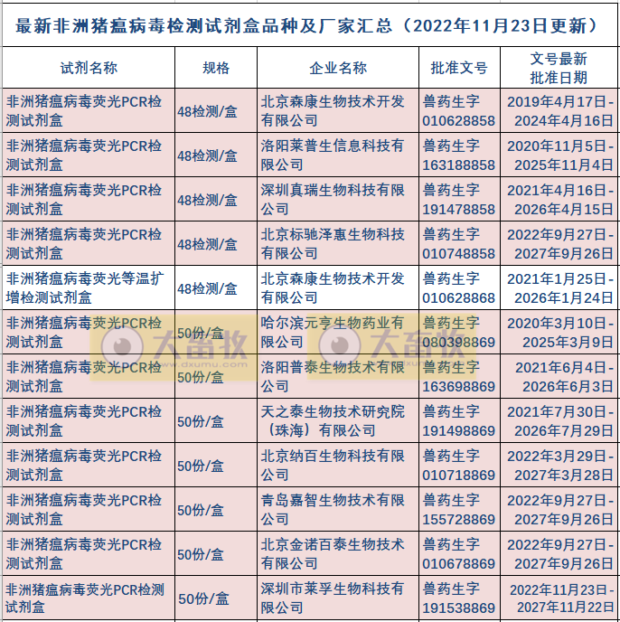 最新非洲猪瘟病毒检测试剂盒品种和厂家汇总（2022年版）