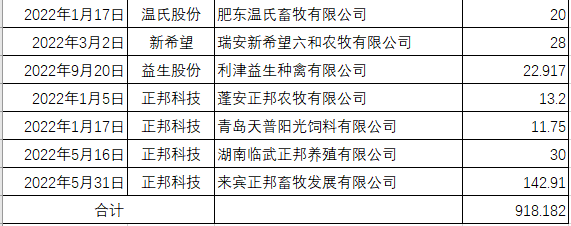 超918万元！畜牧饲料上市企业2022年环境违法处罚情况
