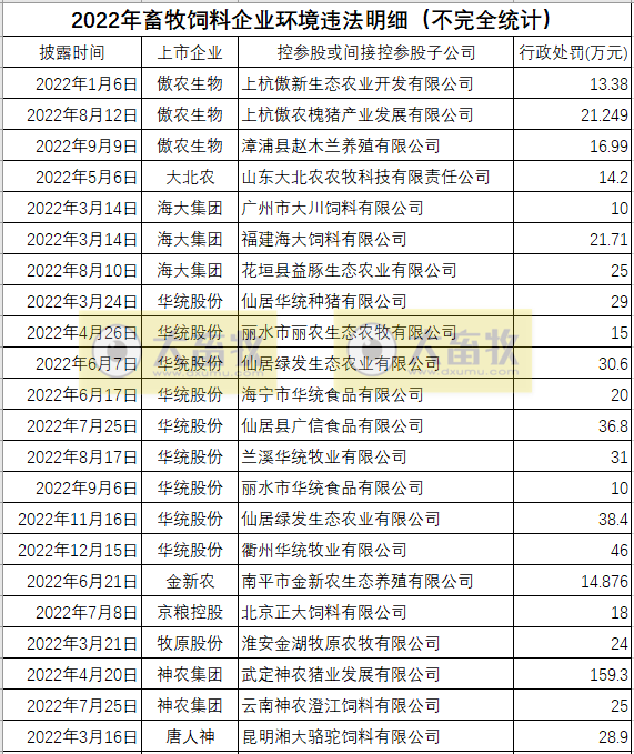 超918万元！畜牧饲料上市企业2022年环境违法处罚情况