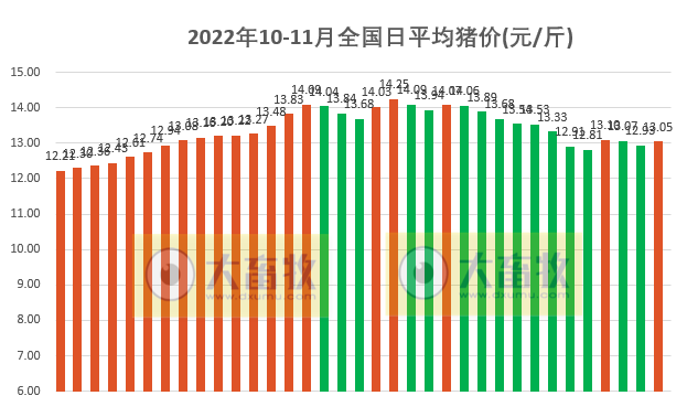 2022.11.04今日猪价