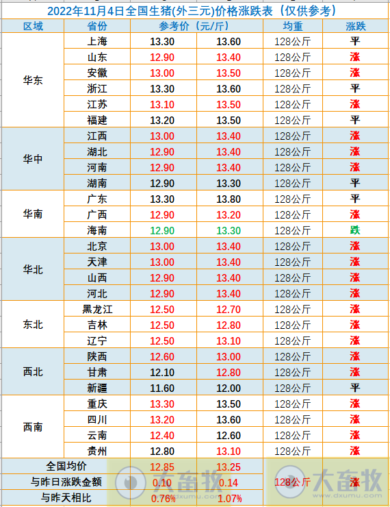 2022.11.04今日猪价