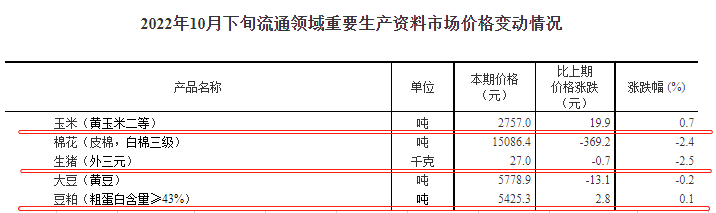 国家统计局最新数据：2022年10月下旬流通领域生猪价格微降，豆粕连续4旬突破5000元继续创新高