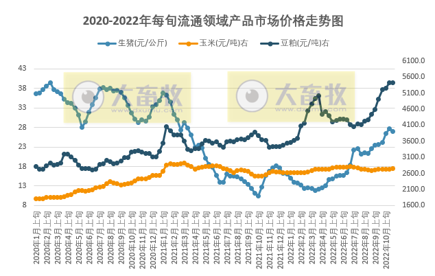 国家统计局最新数据：2022年10月下旬流通领域生猪价格微降，豆粕连续4旬突破5000元继续创新高