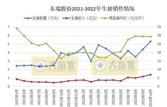 19家上市猪企2022年10月生猪销售情况