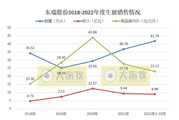 19家上市猪企2022年10月生猪销售情况