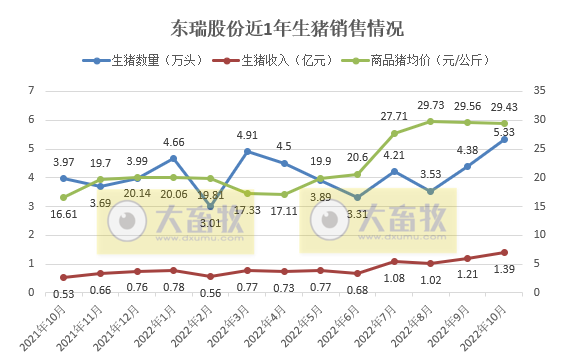 19家上市猪企2022年10月生猪销售情况