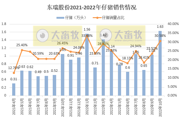 19家上市猪企2022年10月生猪销售情况