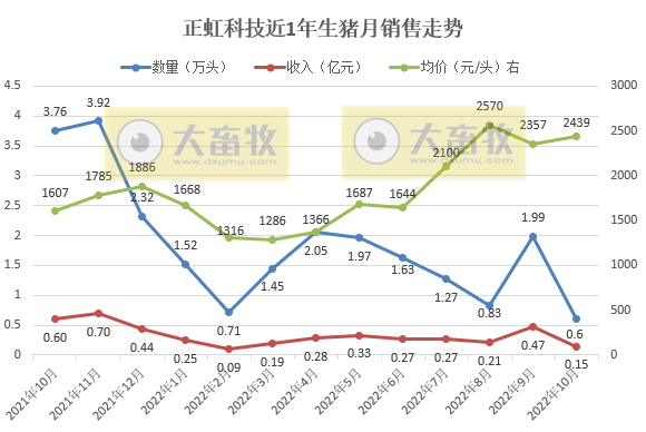 19家上市猪企2022年10月生猪销售情况