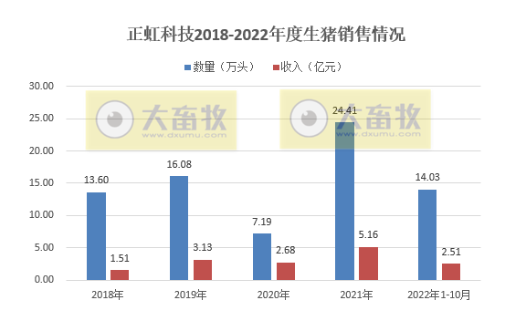 19家上市猪企2022年10月生猪销售情况