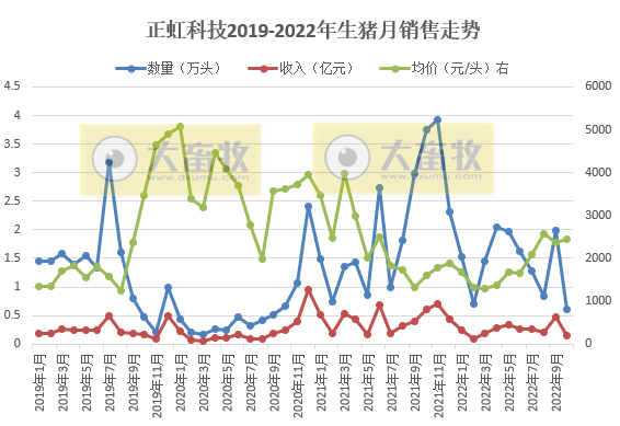 19家上市猪企2022年10月生猪销售情况
