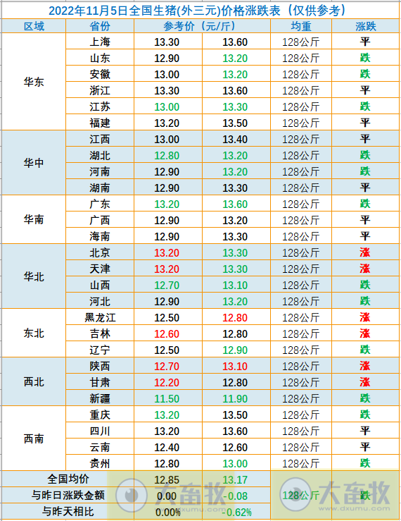 2022.11.05今日猪价