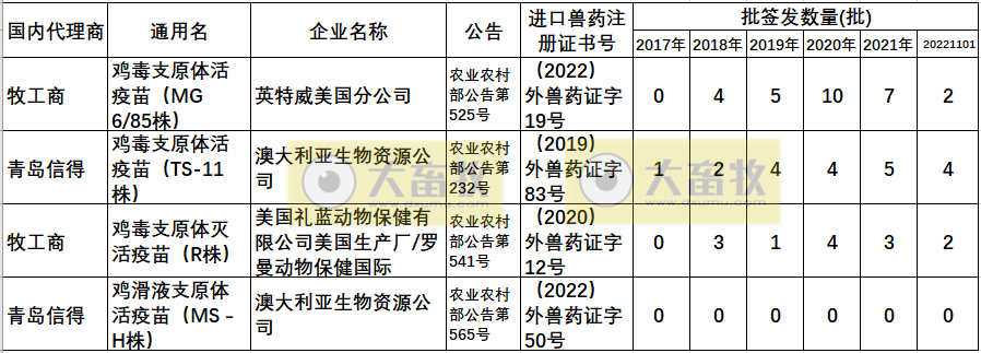 最新鸡支原体疫苗品种和厂家汇总(2022年版)