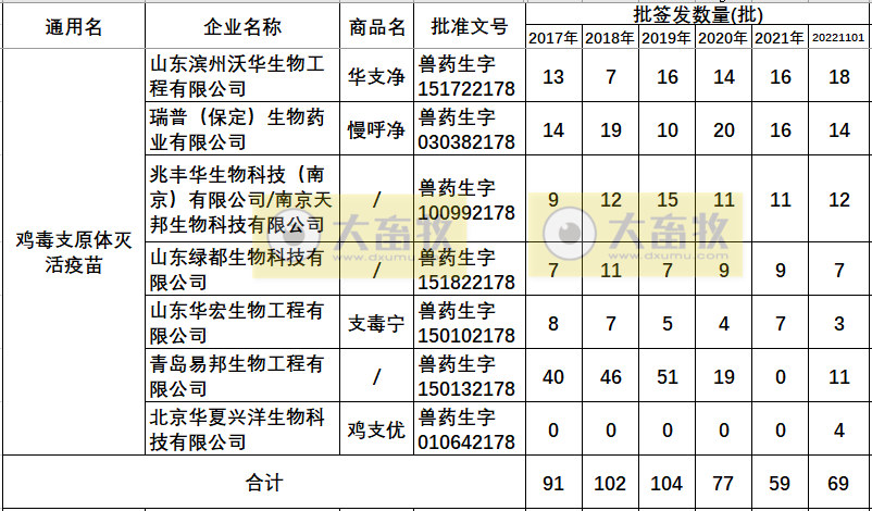 最新鸡支原体疫苗品种和厂家汇总(2022年版)