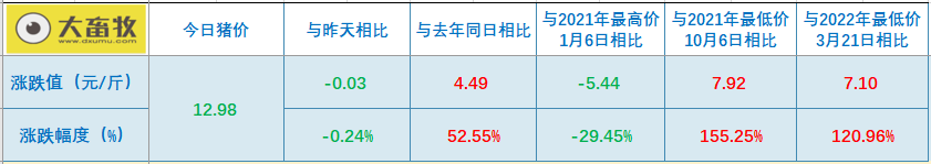 2022.11.06今日猪价