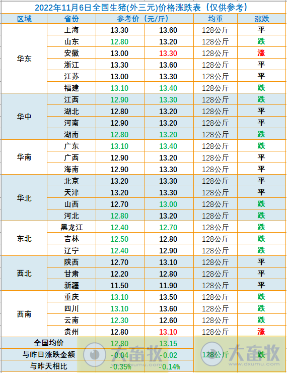 2022.11.06今日猪价