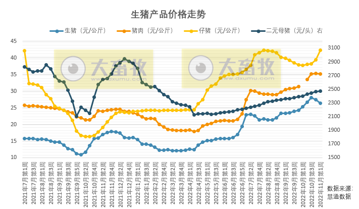 本周生猪产品价格分析,短期猪价企稳,预测明年猪价有较强的支撑