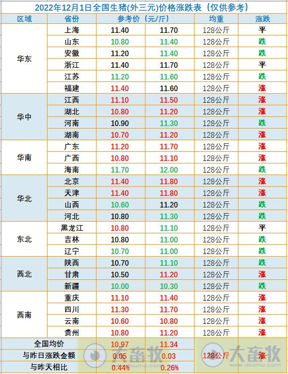2022.12.01今日猪价
