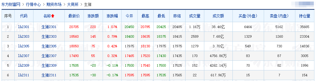 2022.12.01今日猪价