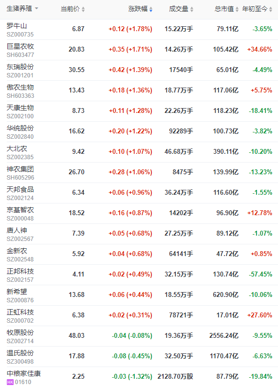 2022.12.01今日猪价