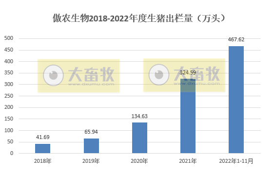 傲农生物：11月生猪销量下降10.6%，生猪存栏量继续创新高