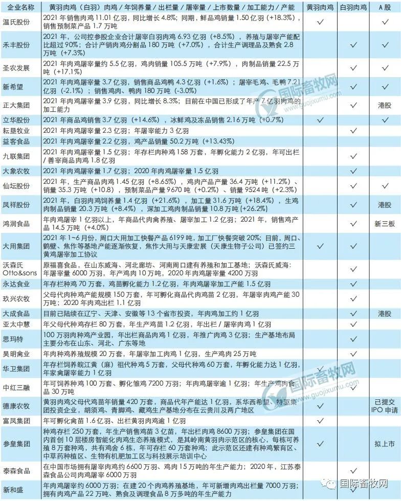 2022年中国肉鸡企业50强发布