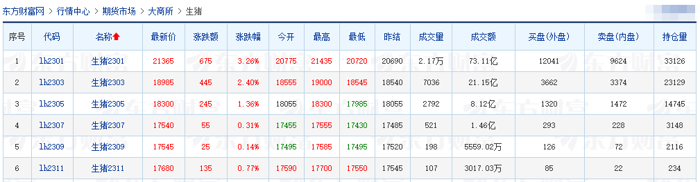 2022.12.03今日猪价