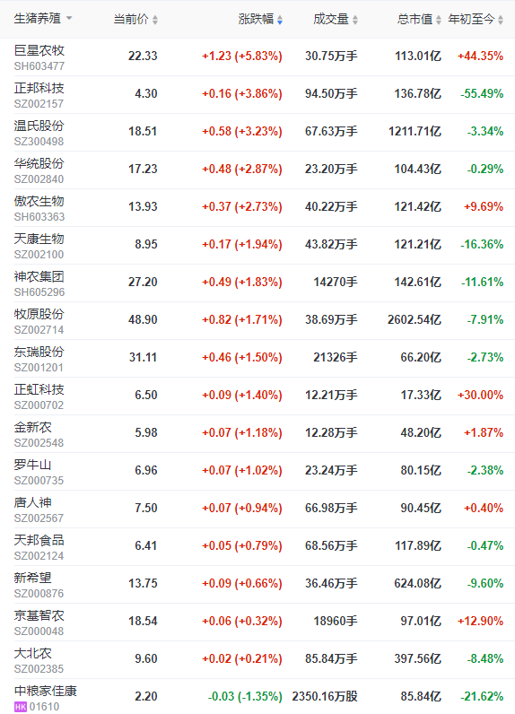 2022.12.03今日猪价