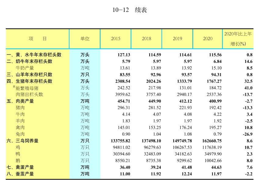 广东省2020年畜牧饲料业概况