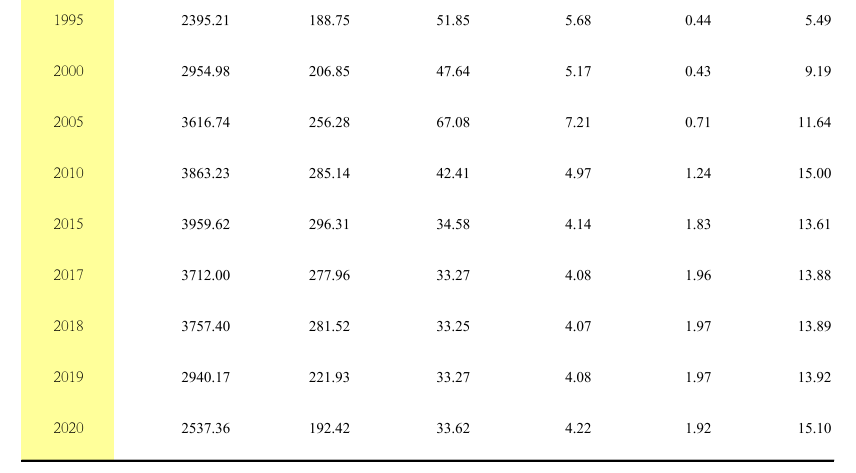 广东省2020年畜牧饲料业概况