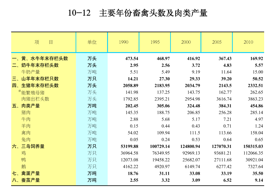 广东省2020年畜牧饲料业概况