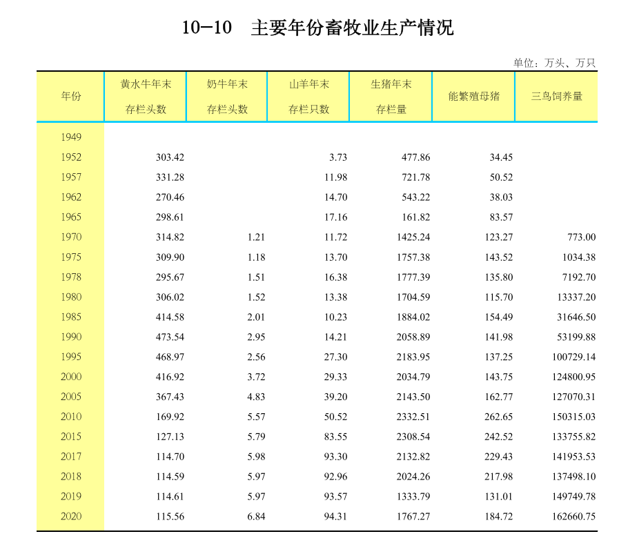 广东省2020年畜牧饲料业概况