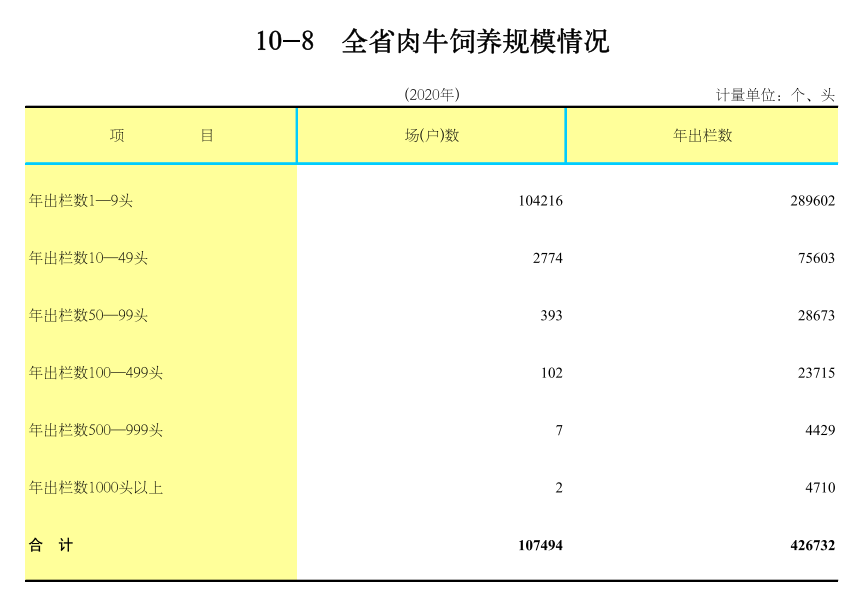广东省2020年畜牧饲料业概况