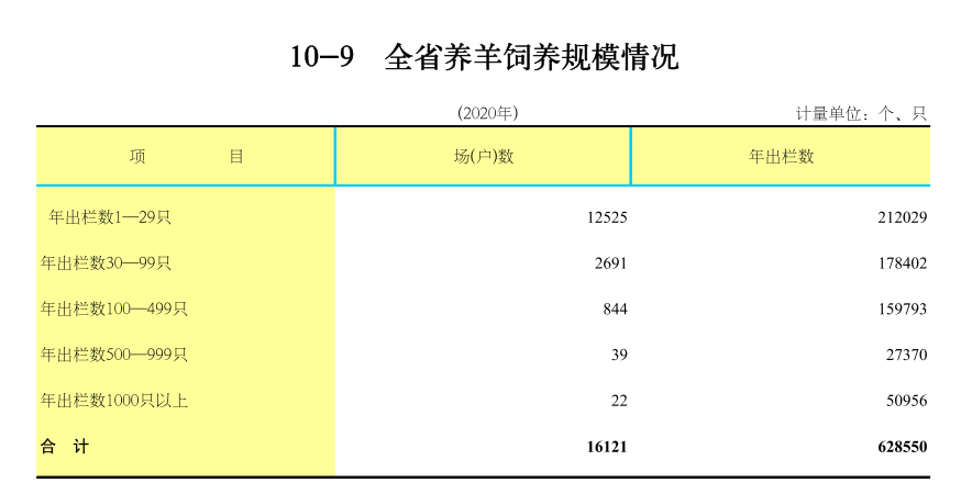 广东省2020年畜牧饲料业概况