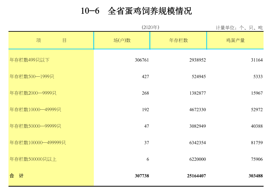 广东省2020年畜牧饲料业概况