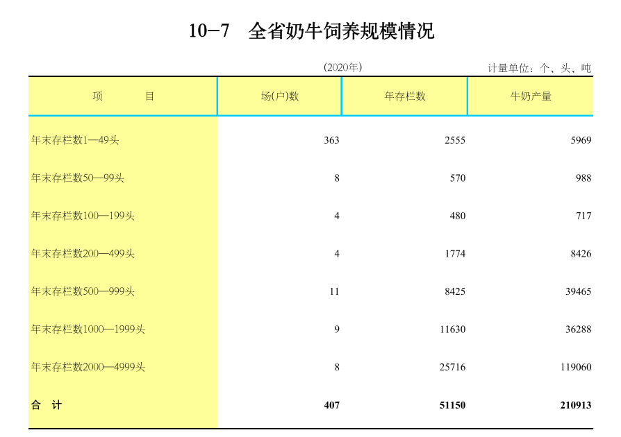 广东省2020年畜牧饲料业概况
