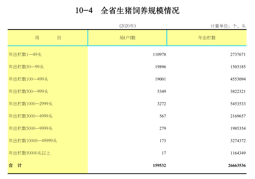广东省2020年畜牧饲料业概况
