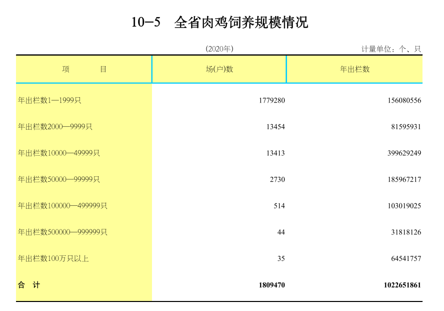 广东省2020年畜牧饲料业概况