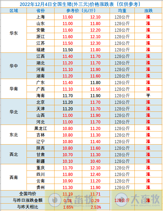 2022.12.04今日猪价